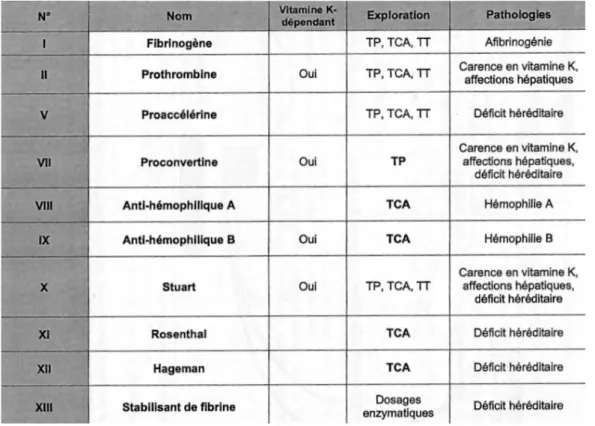 Tableau 1 :  Les facteurs de la coagulation  (5) 