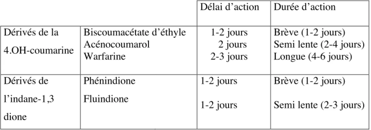 Tableau 2 : Les deux classes d’AVK (9) 