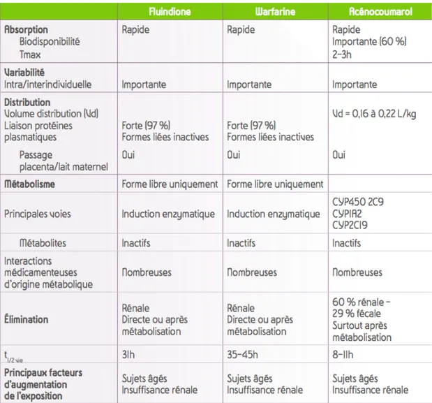 Tableau 3 : Pharmacocinétique des trois principaux AVK (2)  3)  Les AVK : des indications ciblant une population à risque  Les AVK sont principalement indiqués en cas de : 