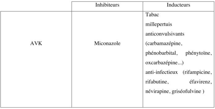 Tableau 5 : Les principaux inducteurs et inhibiteurs des AVK (15)  Inhibiteurs  Inducteurs  AVK  Miconazole  Tabac  millepertuis  anticonvulsivants (carbamazépine,  phénobarbital,  phénytoïne,  oxcarbazépine...)  anti-infectieux  (rifampicine,  rifabutine,