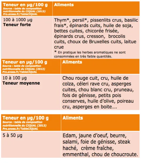 Tableau 6 : Classification d’aliments selon leur teneur en vitamine K 