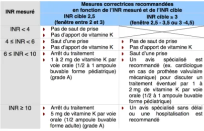 Tableau 7 : Mesures correctrices recommandées en fonction de l’INR mesuré et de l’INR  cible (22) 