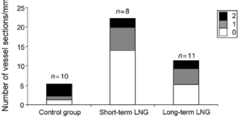 Figure 5: Proportion of vessel number/mm 2  in short-term LNG group (n = 8) and long-term LNG group (n= 11)  compared with control group (n= 10) Each vessel category was represented as the percentage in each group 
