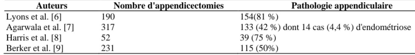 Tableau 1 : Appendicectomie et douleur pelvienne chronique : pourcentage de pathologies histologiques   Table 1:  Appendicectomy and chronic pelvic pain: percentage of histologic abnormalities 