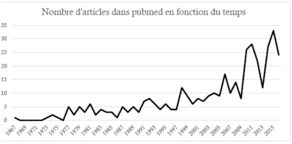 Figure 3 : Nombre d'articles disponibles sur la base Pubmed depuis 1967 (23) 