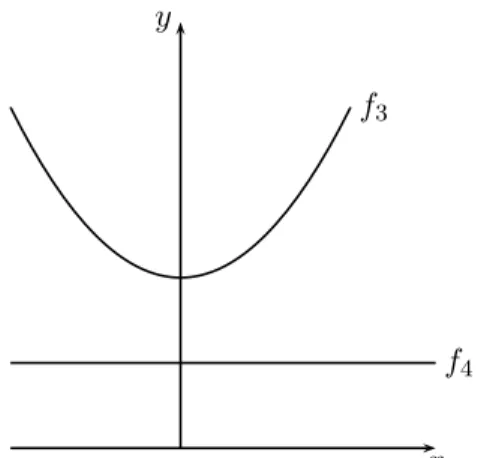 Figure 3.2 – Fonction sup´erieure ` a une autre