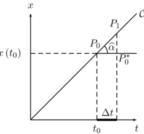 Figure 6.2 – Espace parcouru en fonction du temps (cas d’un MU) Un observateur peut rep´erer les positions du point sur l’axe ` a tout moment ; ainsi, entre les instants t 0 et t 0 + ∆t, avec ∆t &gt; 0, il peut calculer la distance parcourue : elle est ´eg