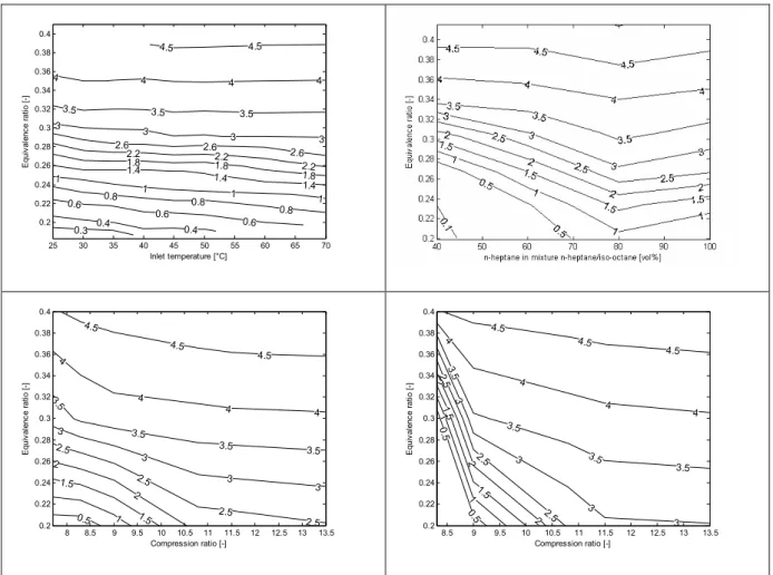 Figure 4: Iso-emissions for CO 2  as a function of the inlet temperature, the equivalence ratio,  the fuel composition and the compression ratio for n-heptane