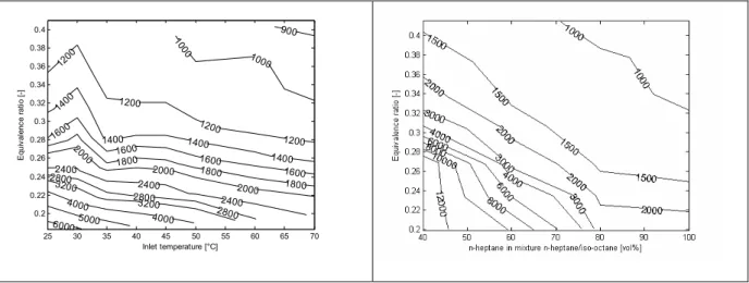 Figure 1 presents the first results. Note that in figure 1, the fuel composition is presented as  the n-heptane content in an n-heptane/iso-octane mixture