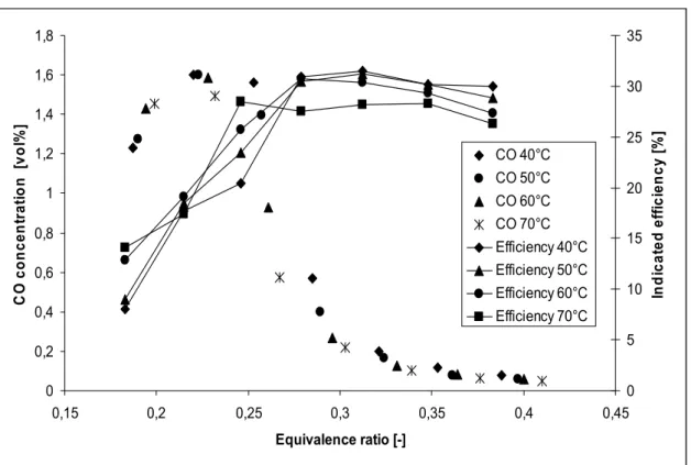 Figure 3: CO emissions and indicated efficiency as a function of the inlet temperature and the  equivalence ratio with a compression ratio of 10.2 and PRF40  as the fuel 