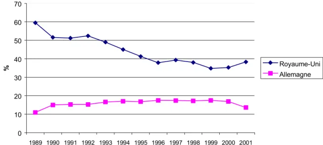 Figure 6 : Distribution des deux nationalités de touristes les plus représentées à  Malte entre 1989 et 2001  010203040506070 1989 1990 1991 1992 1993 1994 1995 1996 1997 1998 1999 2000 2001% Royaume-UniAllemagne