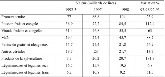 Tableau 11 : Evolution de la valeur des importations agroalimentaires en Sardaigne  entre 1992 et 1998 