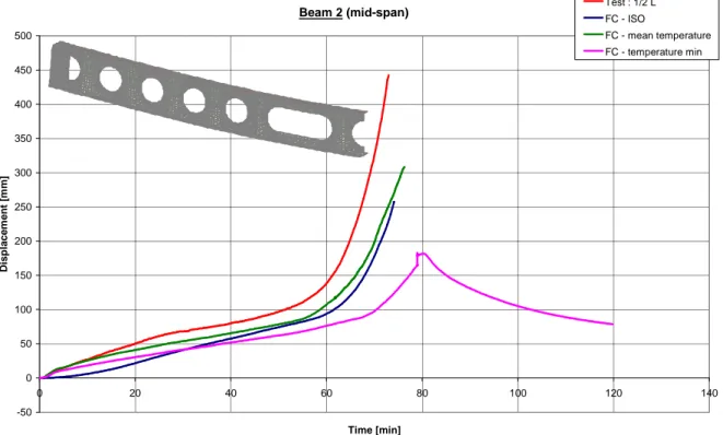 Fig. 5: Time–Displacement diagram of the beam 2 at mid-span 