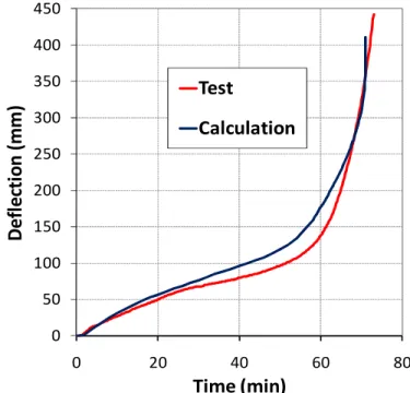 Fig. 7: Time-Displacement diagram of the beam 2 at mid-span 