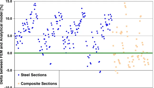 Figure 8 shows the comparison of the results between FEM and analytical model. 