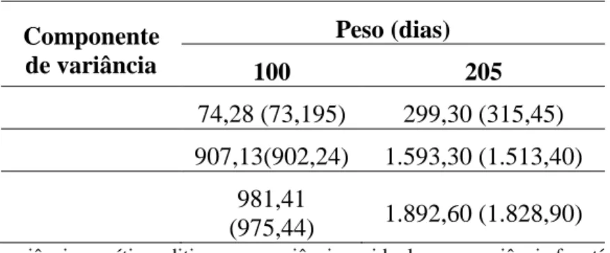 Tabela 1. Estimativa de componentes de variância para pesos aos 100 e 205 dias de idade para bovinos da  raça Simental obtidas em análises bicaracterística e uni (entre parênteses)