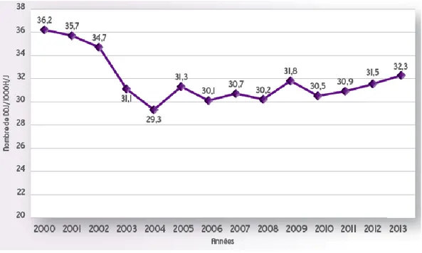 Figure 1 : évolution de la consommation d’antibiotiques en France entre 2000 et 2013 