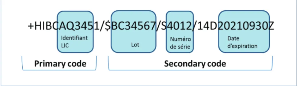 Figure 3: Schéma d’un code HIBC couramment retrouvé sur les DM 