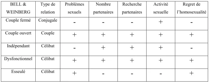 Tableau 1 : synthèse de la classification de Bell et Weinberg (1980).  