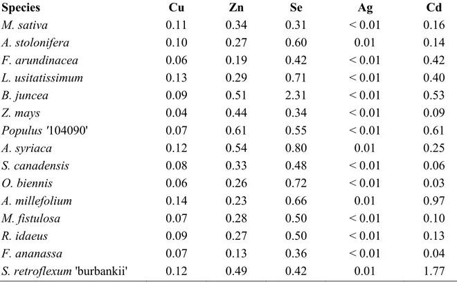 Table 4 : bioconcentration factor of 5 elements regulated by Quebec Land Protection and  Rehabilitation Regulation in the aboveground biomass of 15 species grown in pots filled  with contaminated urban soil  
