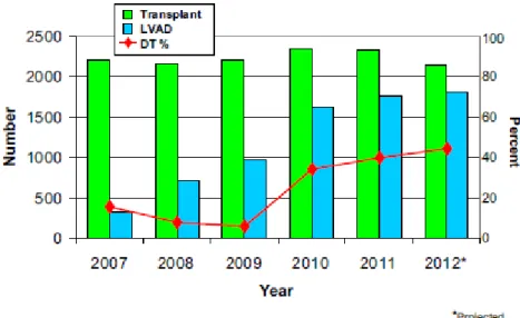 Figure  1 :  EVOLUTION  DE  L’IMPLANTATION  DES  ASSISTANCES  VENTRICULAIRES  ET  DE  LA  TRANSPLANTATION CARDIAQUE DE 2007-2012 AUX ETATS-UNIS (25) 
