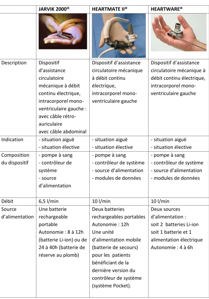 Tableau I : DISPOSITIFS D’ASSISTANCE CIRCULATOIRE MECANIQUE A FLUX CONTINU AYANT  REÇU UN AVIS FAVORABLE PAR LA HAS POUR LE REMBOURSEMENT (33–41) : 