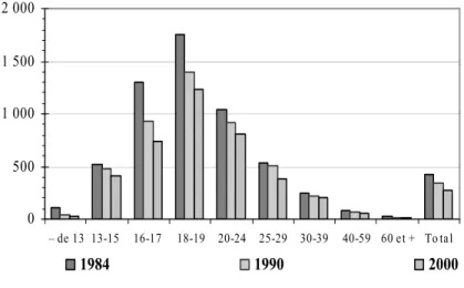 Figure 2 : l’évolution de la répartition par âge des condamnés pour vols et recels (taux pour 100 000) 