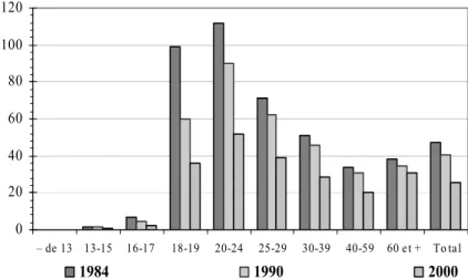 Figure 3 : l’évolution de la répartition par âge de l’ensemble des condamnés pour violences physiques  involontaires (tx pour 100 000) 
