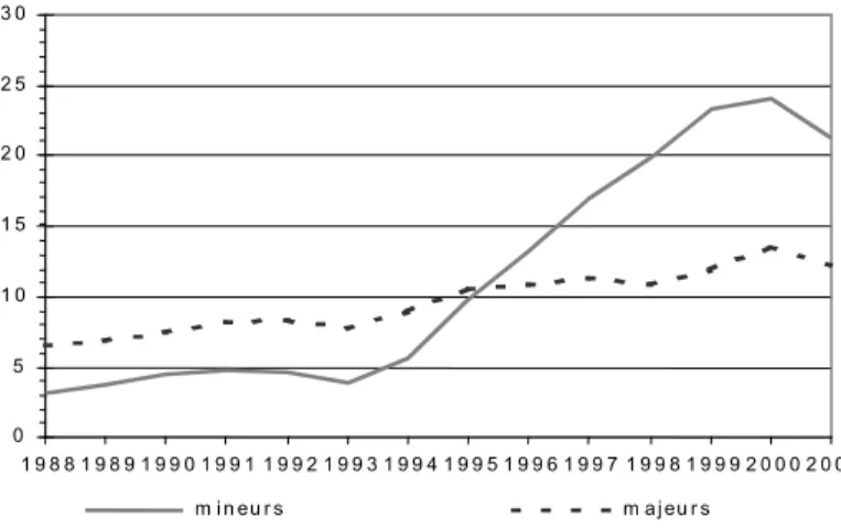 Figure 6 : l’évolution des taux (pour 10 000 hab.) de mineurs (10-17 ans) et de majeurs (18-59  ans) mis en cause par la police pour infractions à la législation sur les stupéfiants