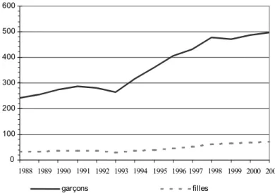 Figure 1 : les taux (pour 10 000 hab.) de mineurs de 10 à 17 ans mis en cause par la police de 1988 à 2001 