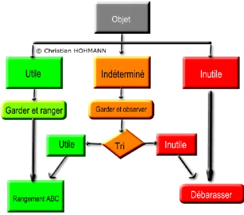 Figure 5 : Organigramme décisionnel du rangement utile  [36] 