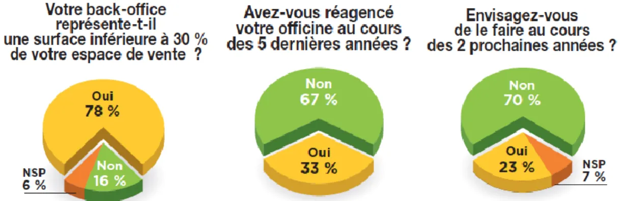 Figure 11 : Étude DirectMedica sur la répartition du back-office  [40] 
