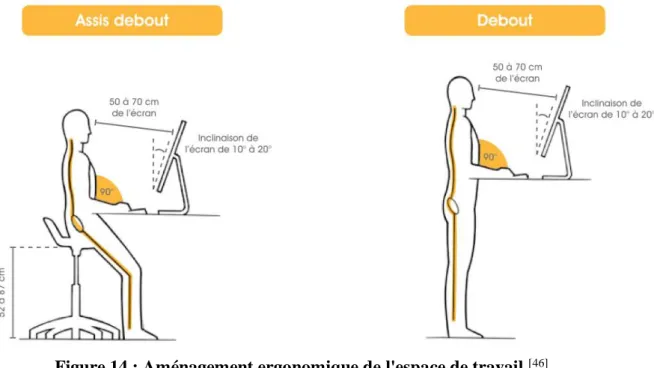Figure 14 : Aménagement ergonomique de l'espace de travail  [46]