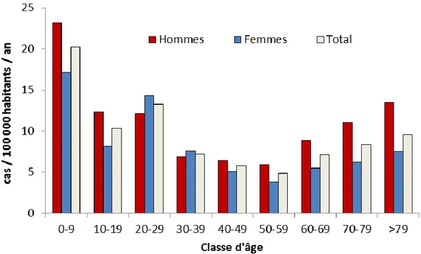 Figure 4 : Nombre annuel de cas de Campylobacter et bactéries apparentées pour 100 000  habitants par âge et sexe, France, 2015 (27)