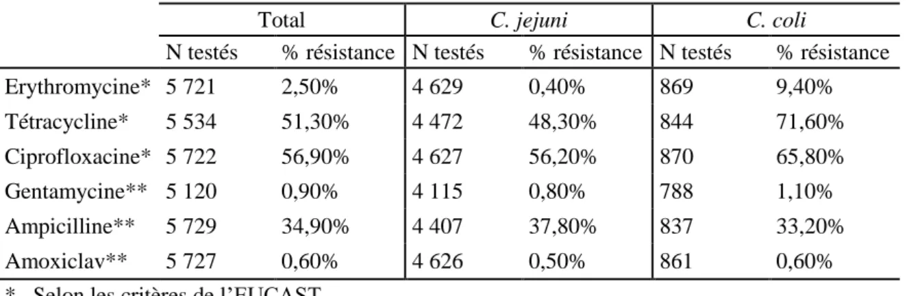 Tableau  4  :  Résistance  aux  antibiotiques  de  Campylobacter  isolés  chez  l’homme  selon  l’espèce,  France, 2015, Données CNRCH (27)