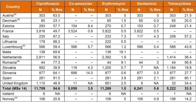 Tableau  5  :  Résistances  aux  antibiotiques  de  C. jejuni  isolés  chez  l'Homme  par  pays  en  2013  (117) 