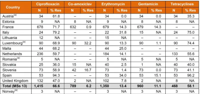 Tableau 6 : Résistances aux antibiotiques de C. coli isolés chez l'Homme par pays en 2013 (117) 