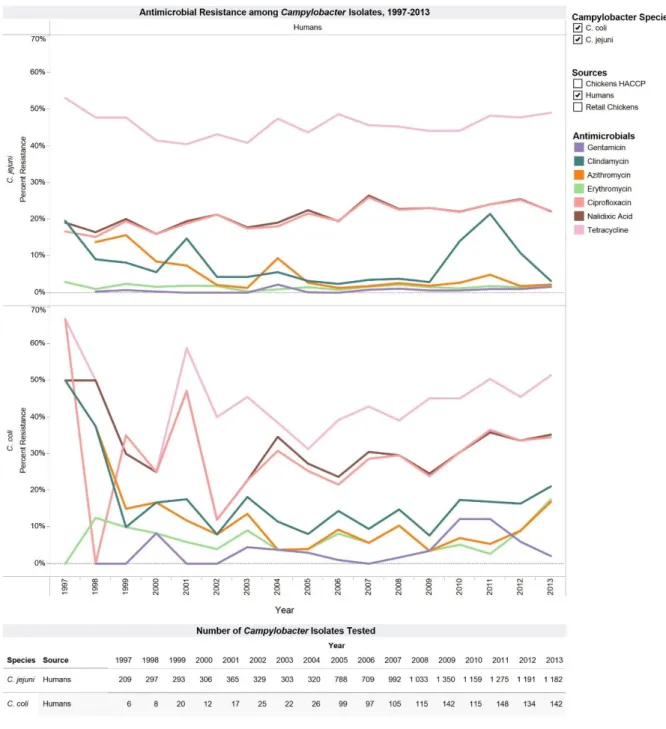 Figure 15 : Evolution des résistances aux antibiotiques chez C. coli et C. jejuni isolés chez  l'Homme aux États-Unis entre 1997 et 2013