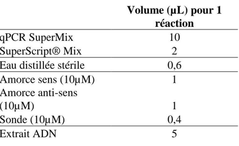 Figure 7 : Récapitulatif du contenu du milieu réactionnel – qPCR tous HAdV et d’espèce 