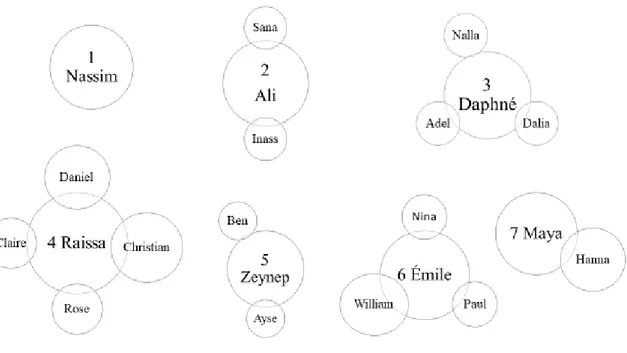 Figure 4 Schéma configurations portraits 