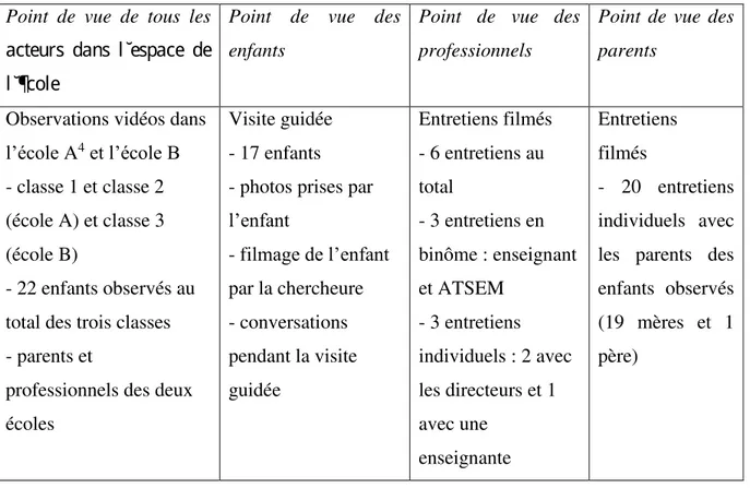 Tableau 1 Multi-méthode pour saisir les points de vue des enfants, des professionnels et des parents 