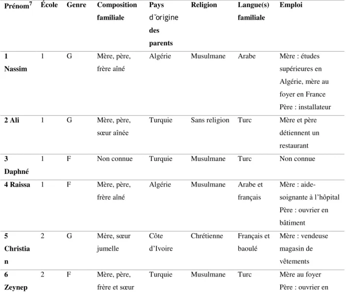 Tableau 2 Caractéristiques des enfants cible observés