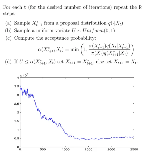 Figure 1.2: A chain for a parameter in the MCMC, with convergence to the stationary distribution.