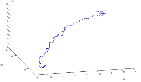 Figure 1.3: Convergent path shown from a 3-dimensional perspective. It is evident that, after being wandering for several iterations towards the  station-ary distribution, convergence is finally achieved, and the path concentrates around a smaller area.