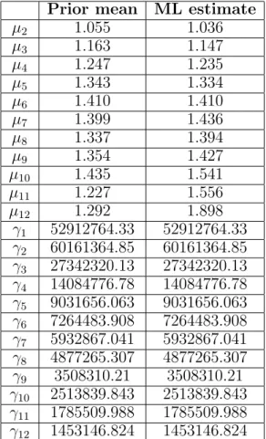 Table 1.2: Prior means and ML estimates of model parameters