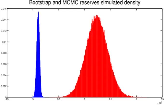 Figure 1.5: OLL distribution obtained from ODP bootstrap (red) and MCMC with precise priors (blue).