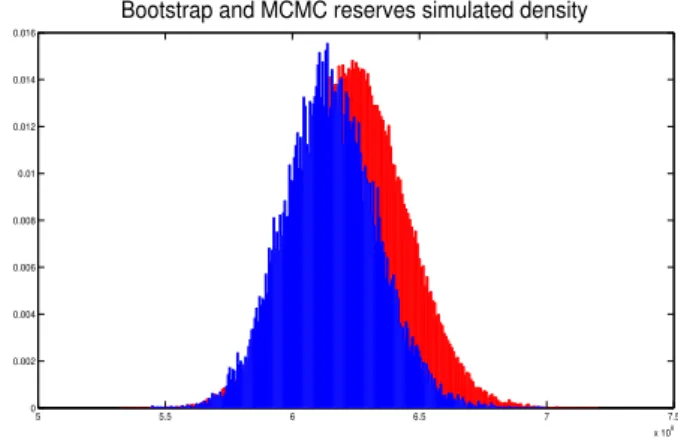 Figure 1.7: OLL distribution from ODP bootstrap (in red) and MCMC with vague priors from Table 1 and 2.
