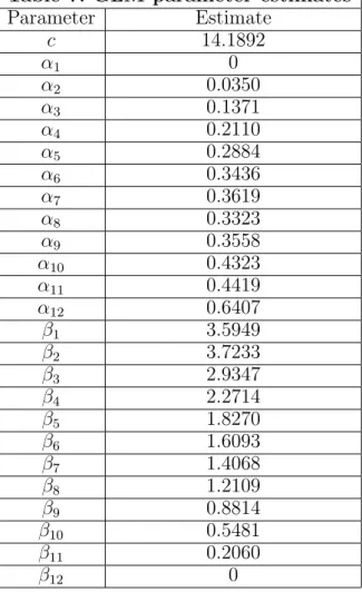 Table 7: GLM parameter estimates