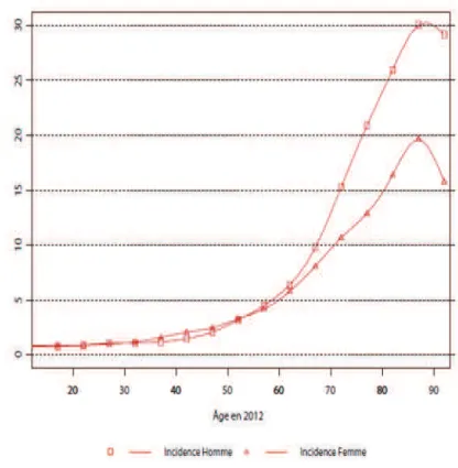 Figure 1. Incidence des leucémies aiguës myéloïdes par âge en 2012  D'après Monnereau et al., 2013