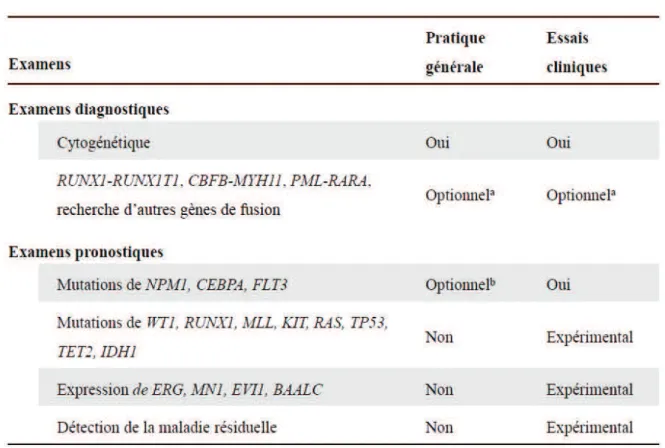 Tableau  2 . Analyses génétiques recommandées par l'ELN en 2010 dans les LAM 